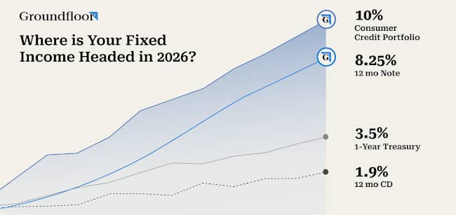 Claude responded: A line chart compares 2026 fixed-income returns: 10% Consumer Credit Portfolio, 8.A line chart compares 2026 fixed-income returns: 10% Consumer Credit Portfolio, 8.25% 12-month Note, 3.5% 1-Year Treasury, and 1.9% 12-month CD.